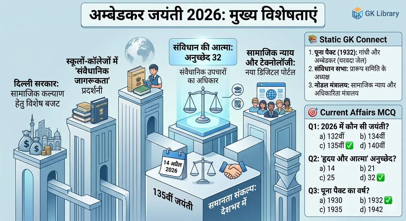Dr BR Ambedkar 135th Birth Anniversary Equality Pledge 15 April 2026 Daily Current Affairs
