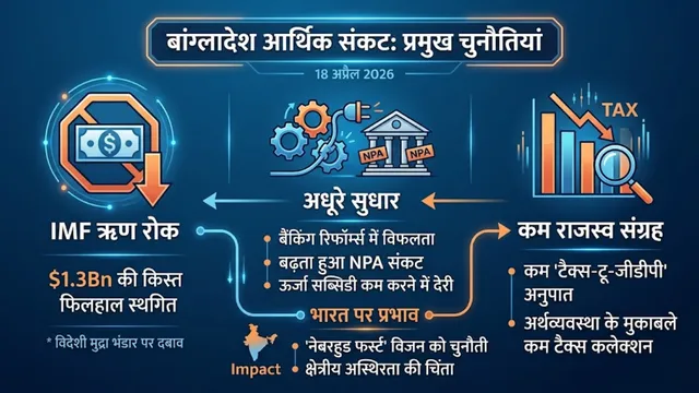 IMF Bangladesh Loan Update April 2026