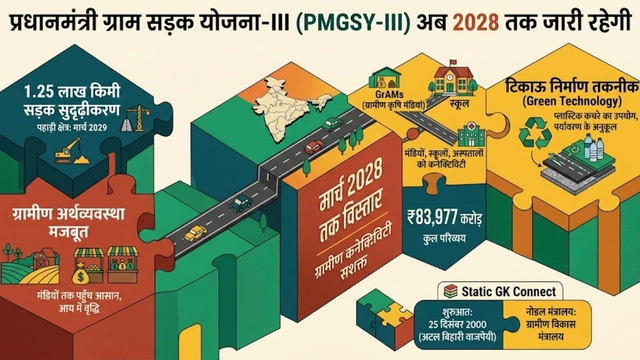 PMGSY Phase 3 Extension Rural Connectivity India 2028
