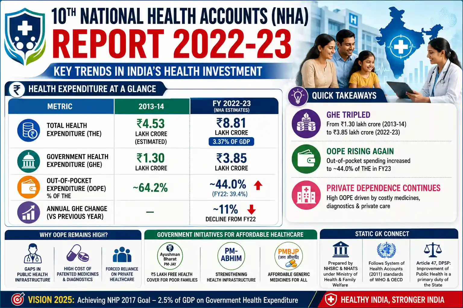 10th National Health Accounts NHA Report 2022-23 Healthcare Expenditure India