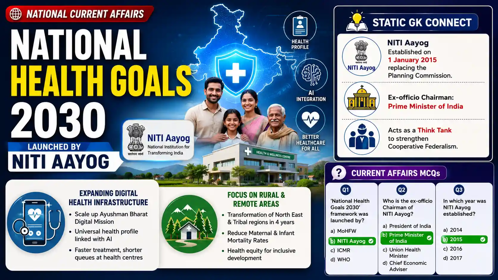 21 May 2026 National Current Affairs in Hindi: NITI Aayog National Health Goals 2030 for UPSC