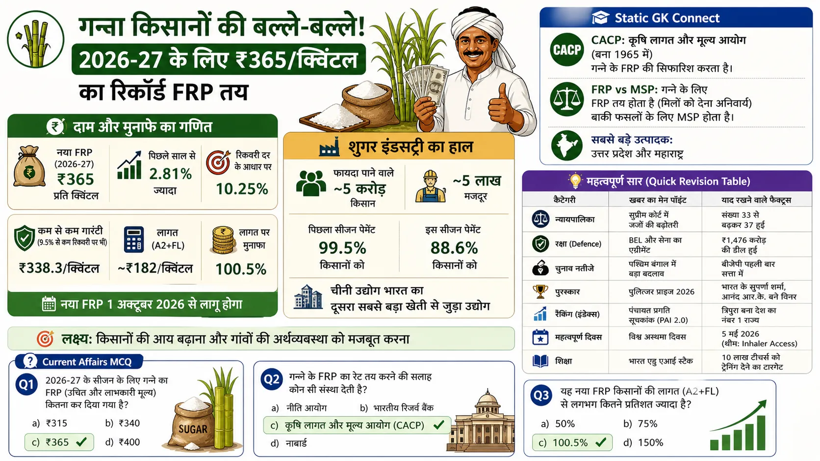 Agriculture and Economy Sugarcane FRP Increase 2026 27 Daily Current Affairs