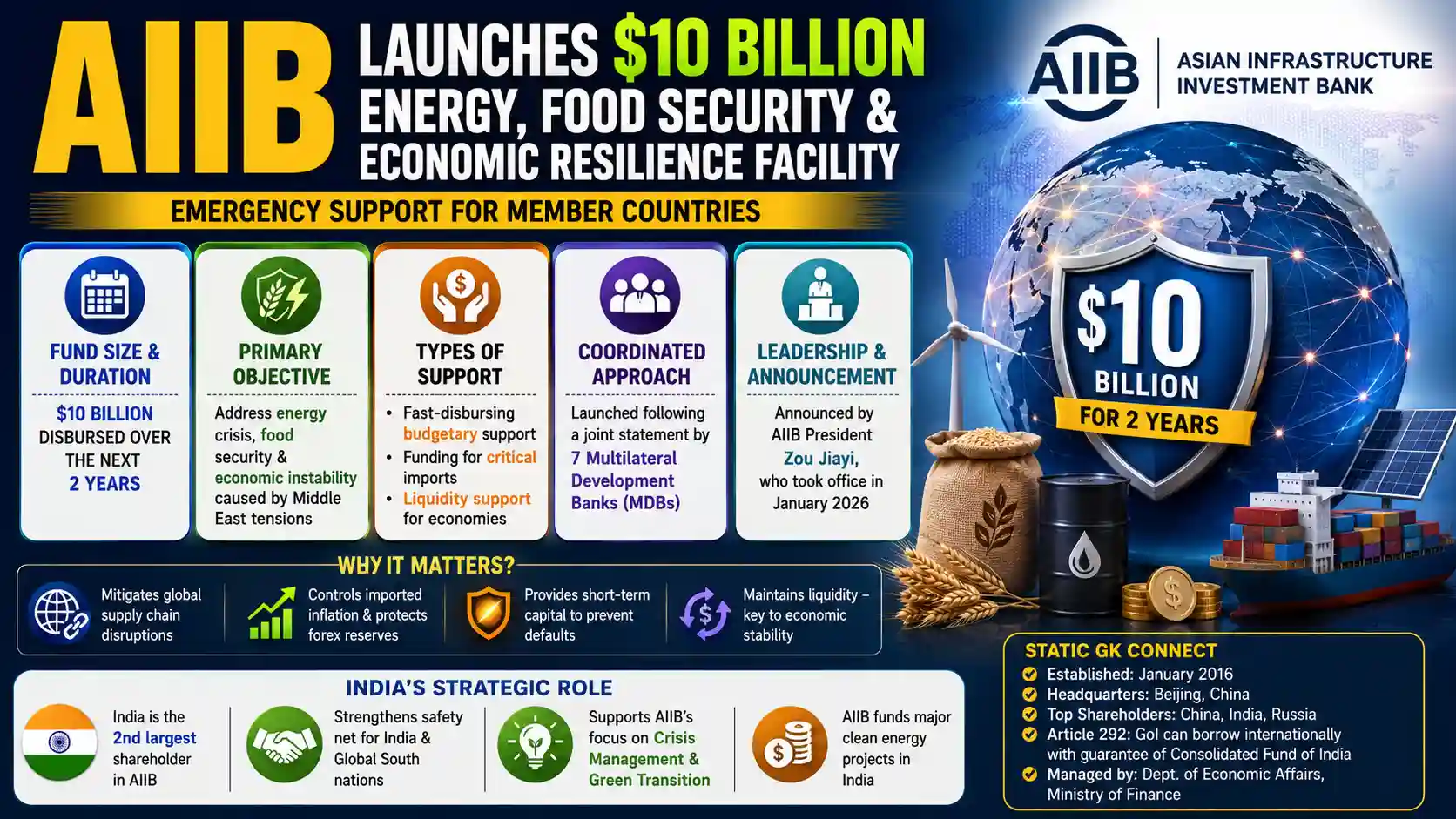 AIIB 10 Billion Dollar Energy Food Security Facility Economy Current Affairs