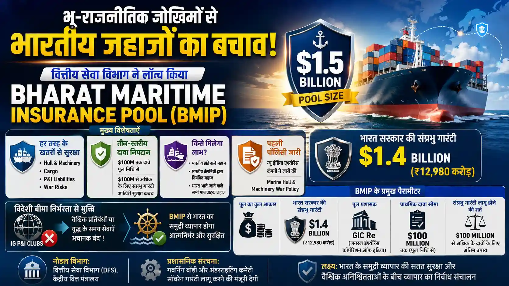 Bharat Maritime Insurance Pool Launch Economy Current Affairs 2026