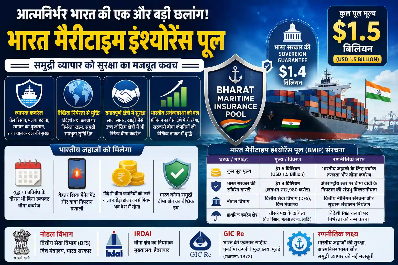 Bharat Maritime Insurance Pool Launched by DFS Government of India