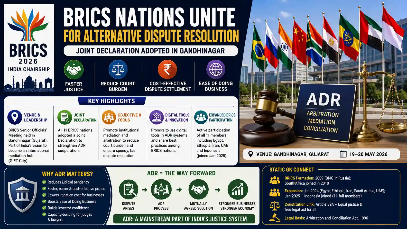 BRICS ADR Meeting Gandhinagar Alternative Dispute Resolution Judiciary Current Affairs