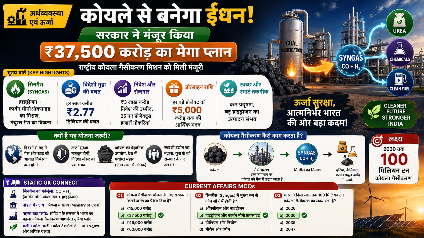 Cabinet approves 37500 crore for Coal Gasification Plan Energy Sector
