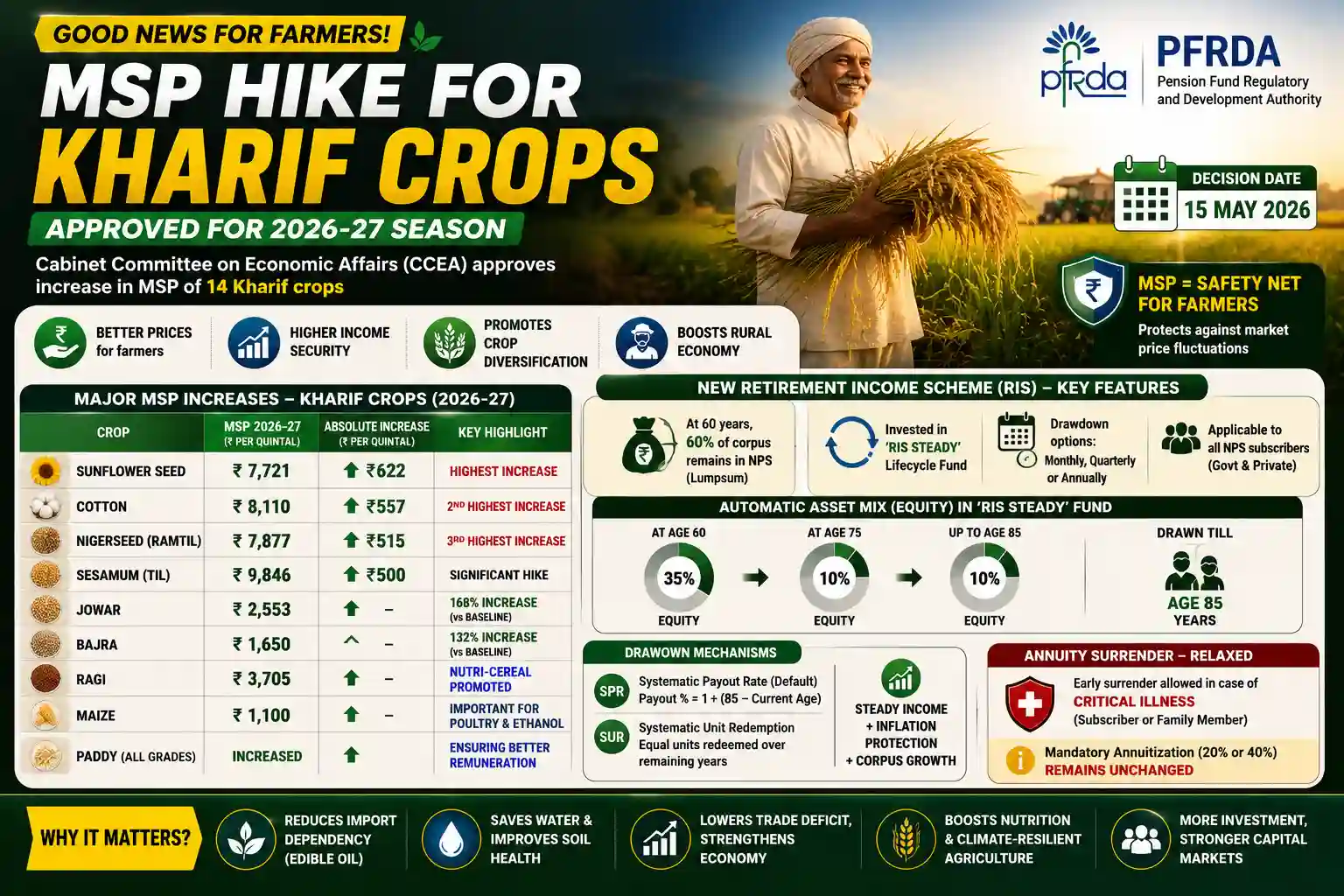 Cabinet Approves Kharif Crops MSP Hike 2026-27