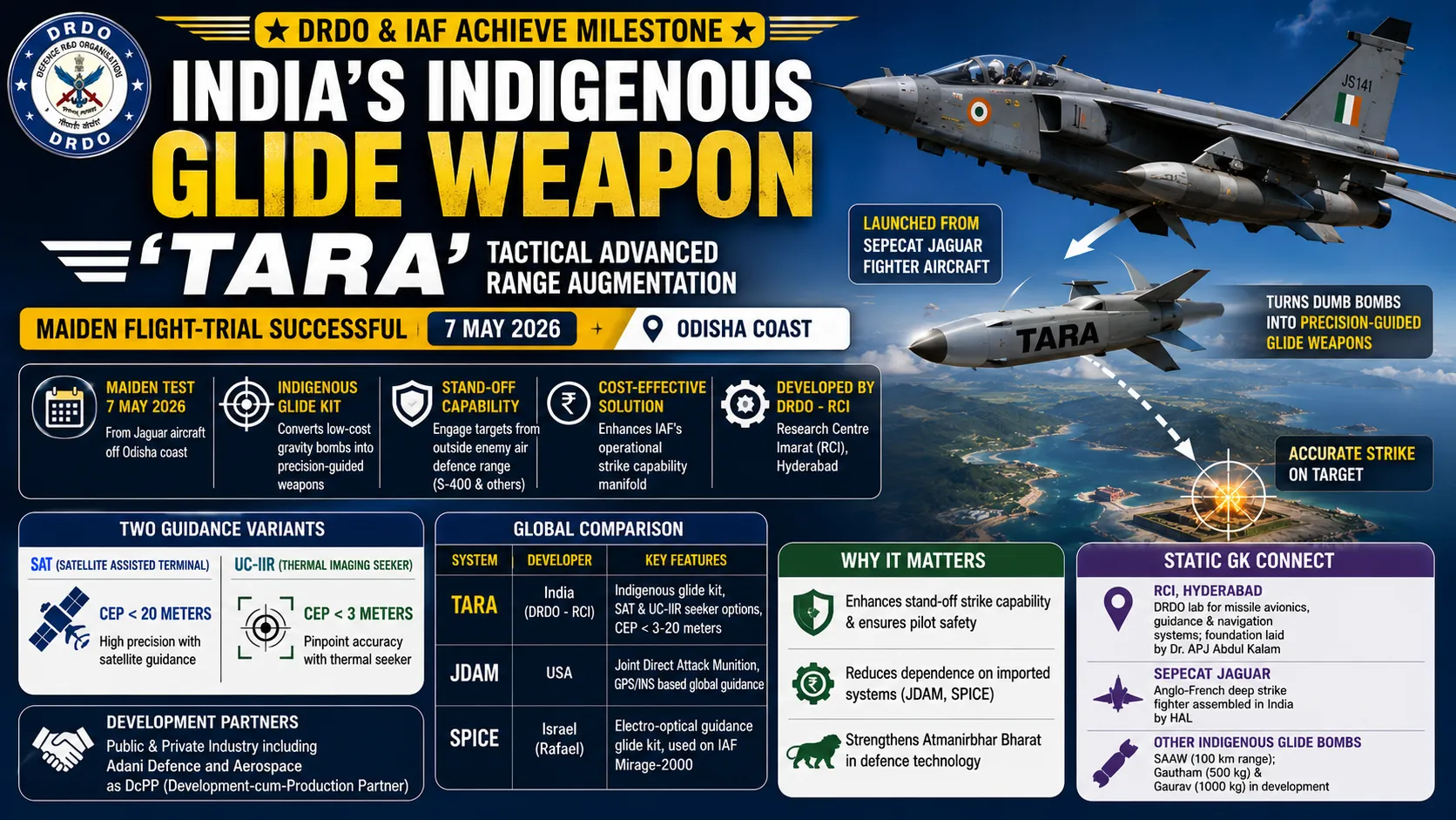 DRDO and IAF successfully flight test indigenous TARA glide weapon