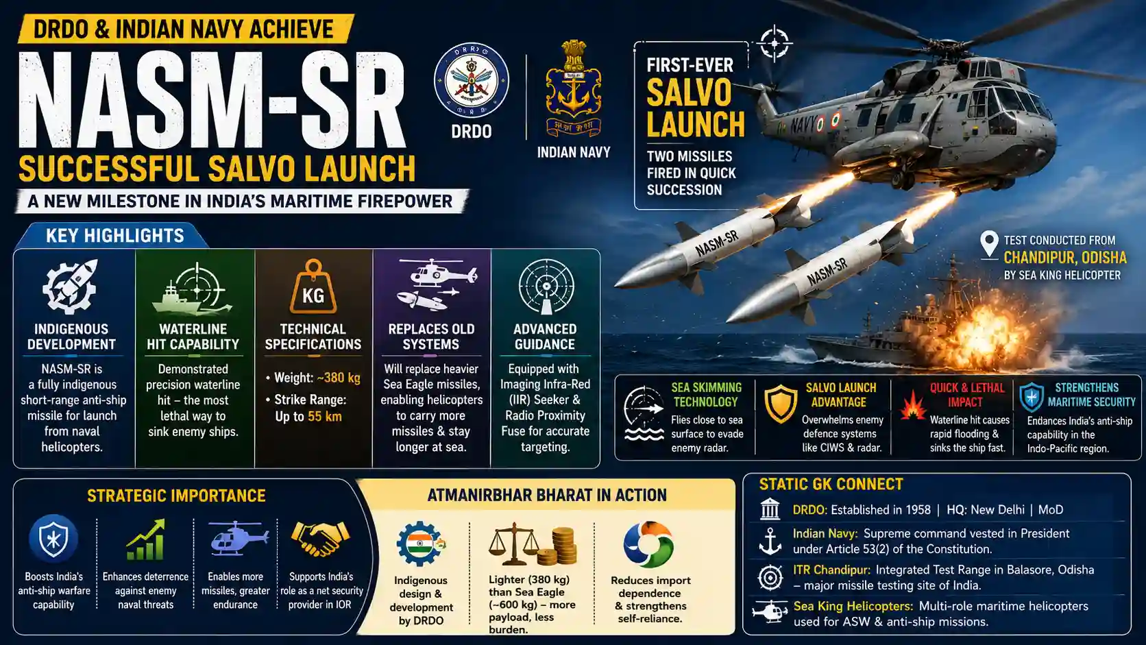 DRDO Indian Navy NASM SR Missile Salvo Launch Defence Technology Current Affairs