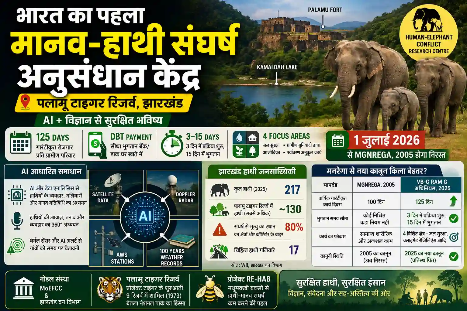 First Human Elephant Conflict Research Centre in Palamu Tiger Reserve Jharkhand