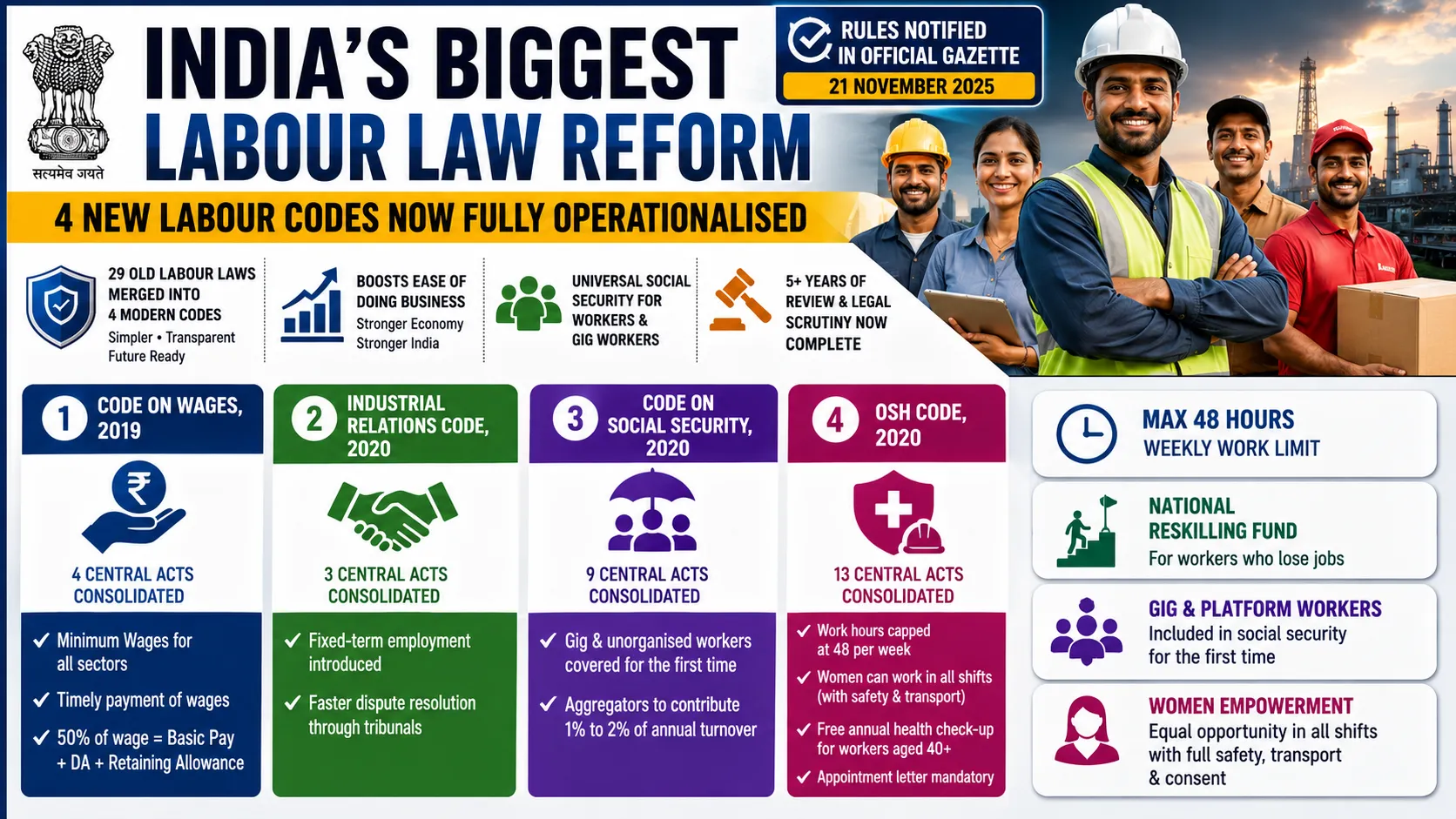 Four new Labour Codes fully implemented by the Central Government