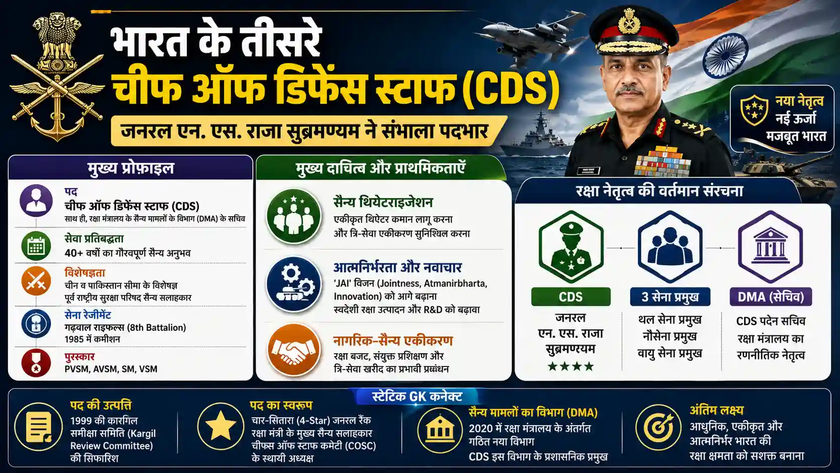 General N S Raja Subramani Appointed 3rd Chief of Defence Staff CDS India