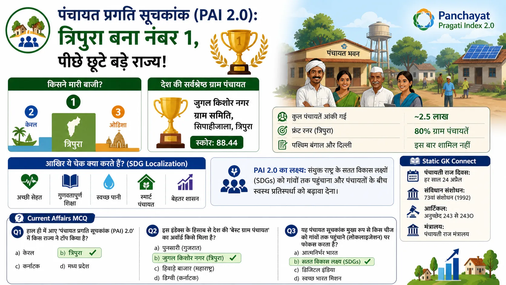 Governance and Indices Panchayat Pragati Suchkank PAI 2.0 Tripura Top Rank