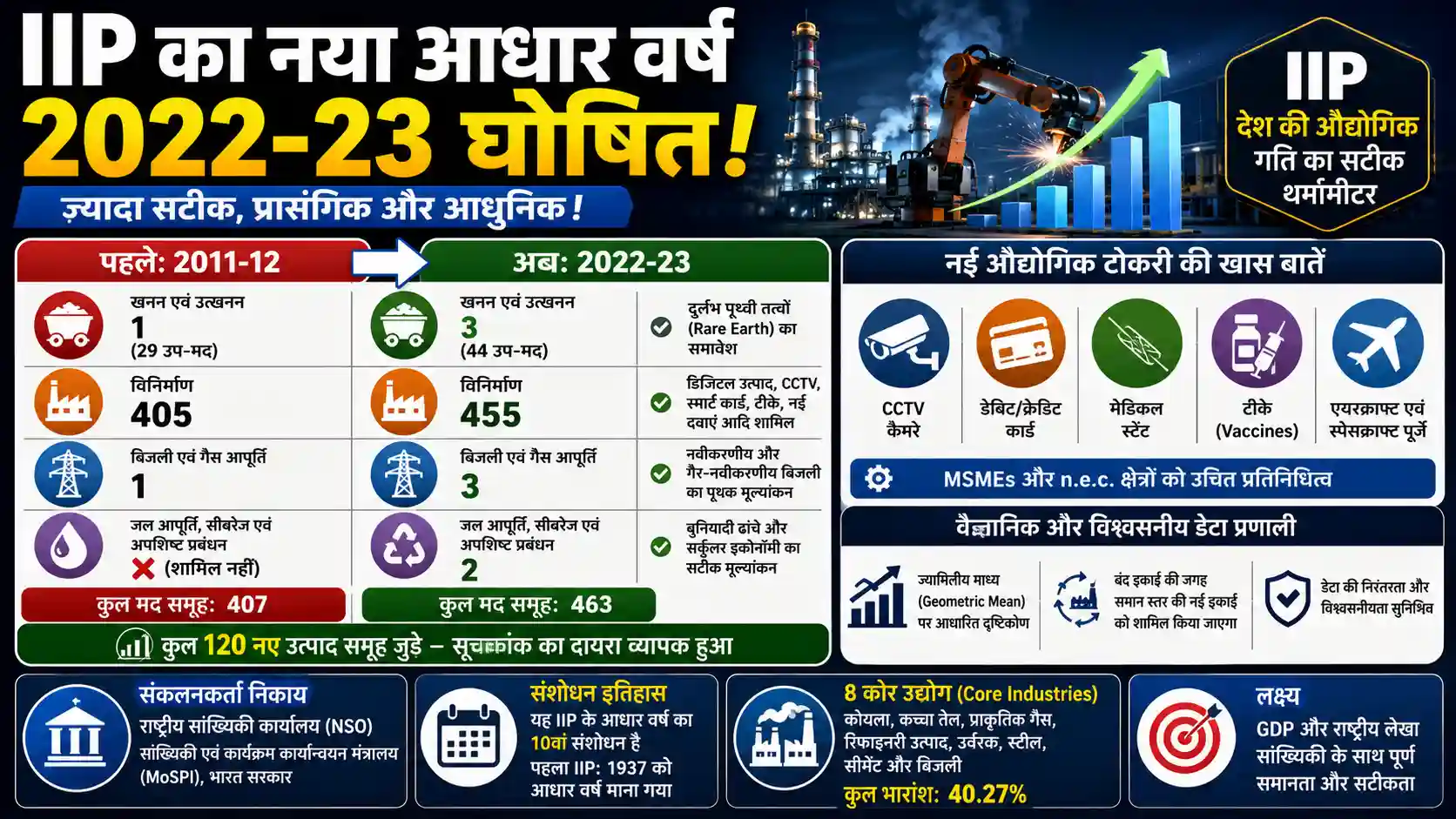 IIP Base Year Change 2022-23 Indian Economy Index of Industrial Production