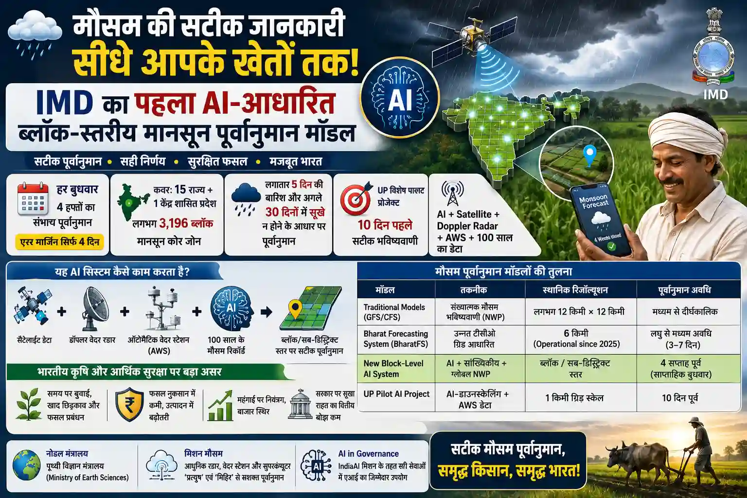 IMD AI Block Level Monsoon Forecasting System in India