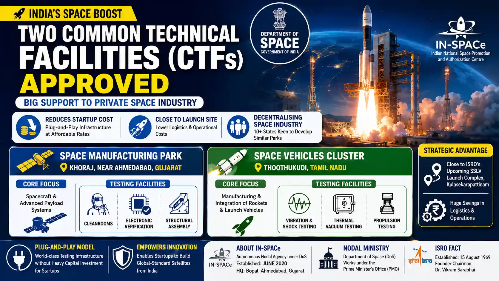 IN-SPACe CTF Gujarat Tamil Nadu Private Space Industry India