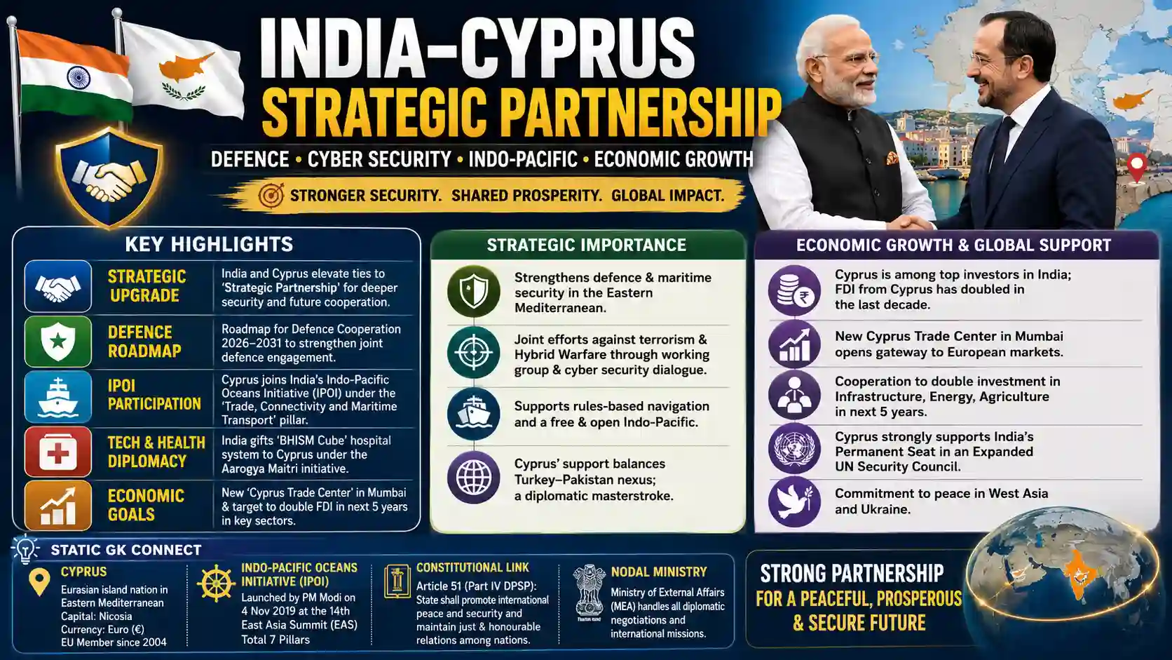 India Cyprus Strategic Partnership 2026 International Relations Current Affairs UPSC