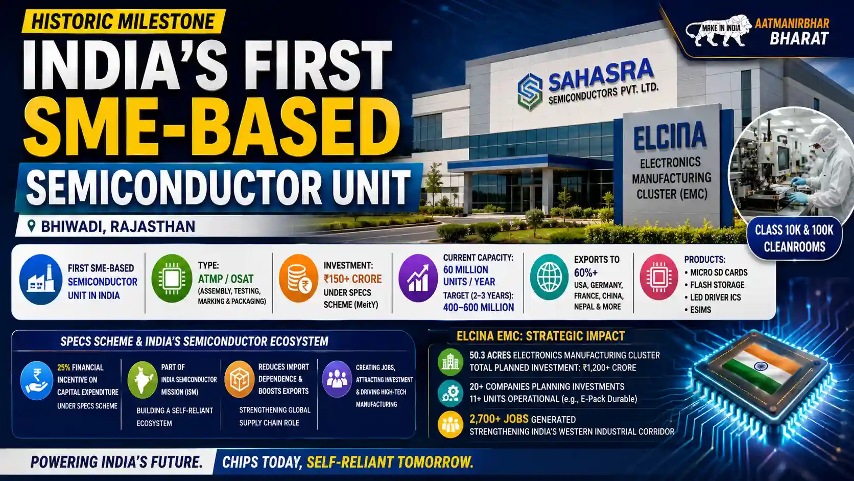 India First SME Semiconductor Chip Unit Bhiwadi Rajasthan