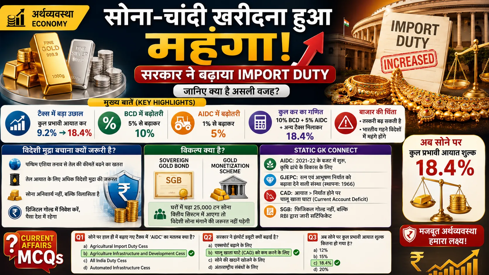 India increases Gold Import Duty to 18.4 percent Economy Current Affairs analysis