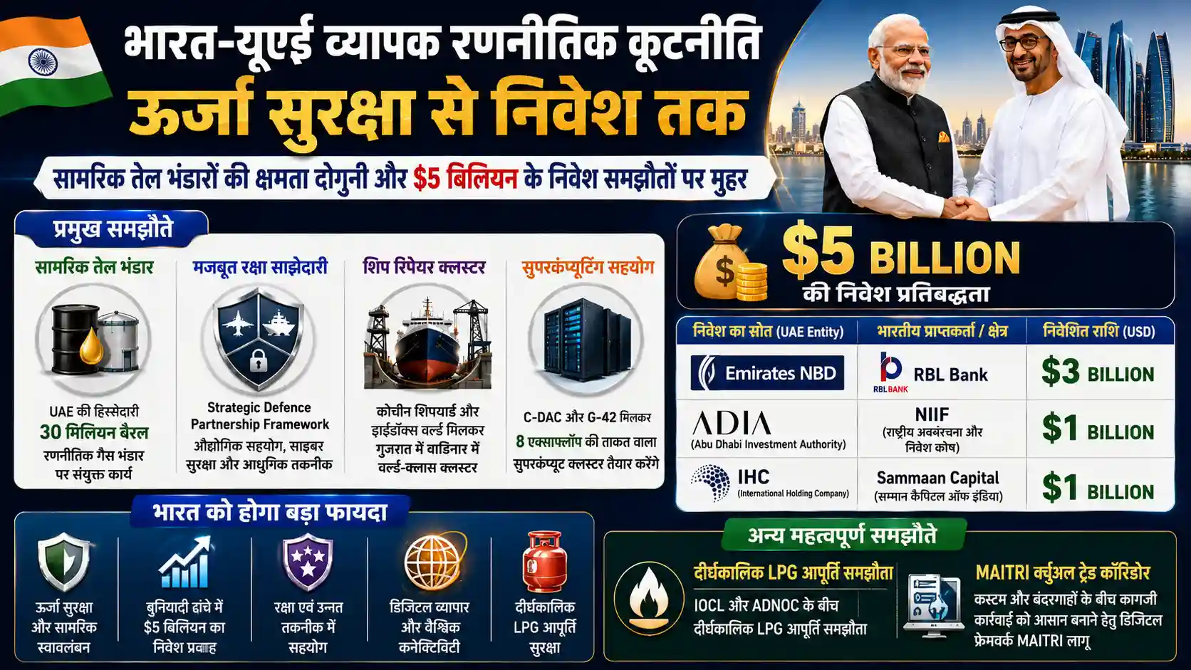 India UAE Diplomatic Agreements 2026 Strategic Partnerships and Investments