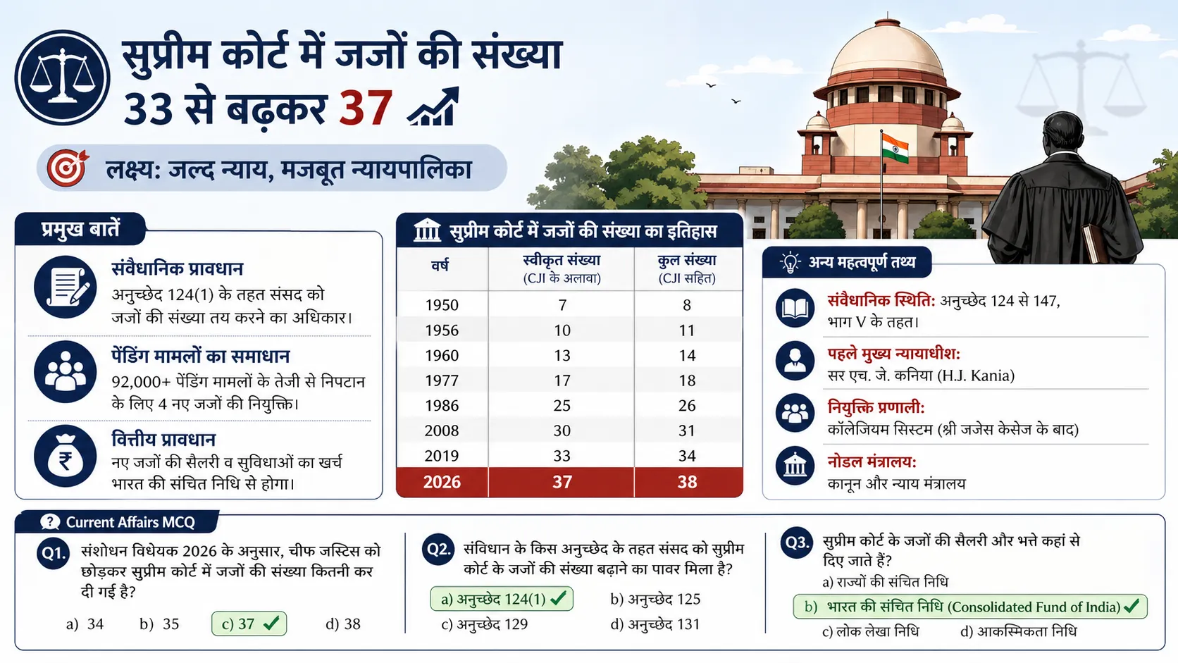 Judiciary and Constitutional Affairs Supreme Court Judges Increase 6 May 2026 Current Affairs