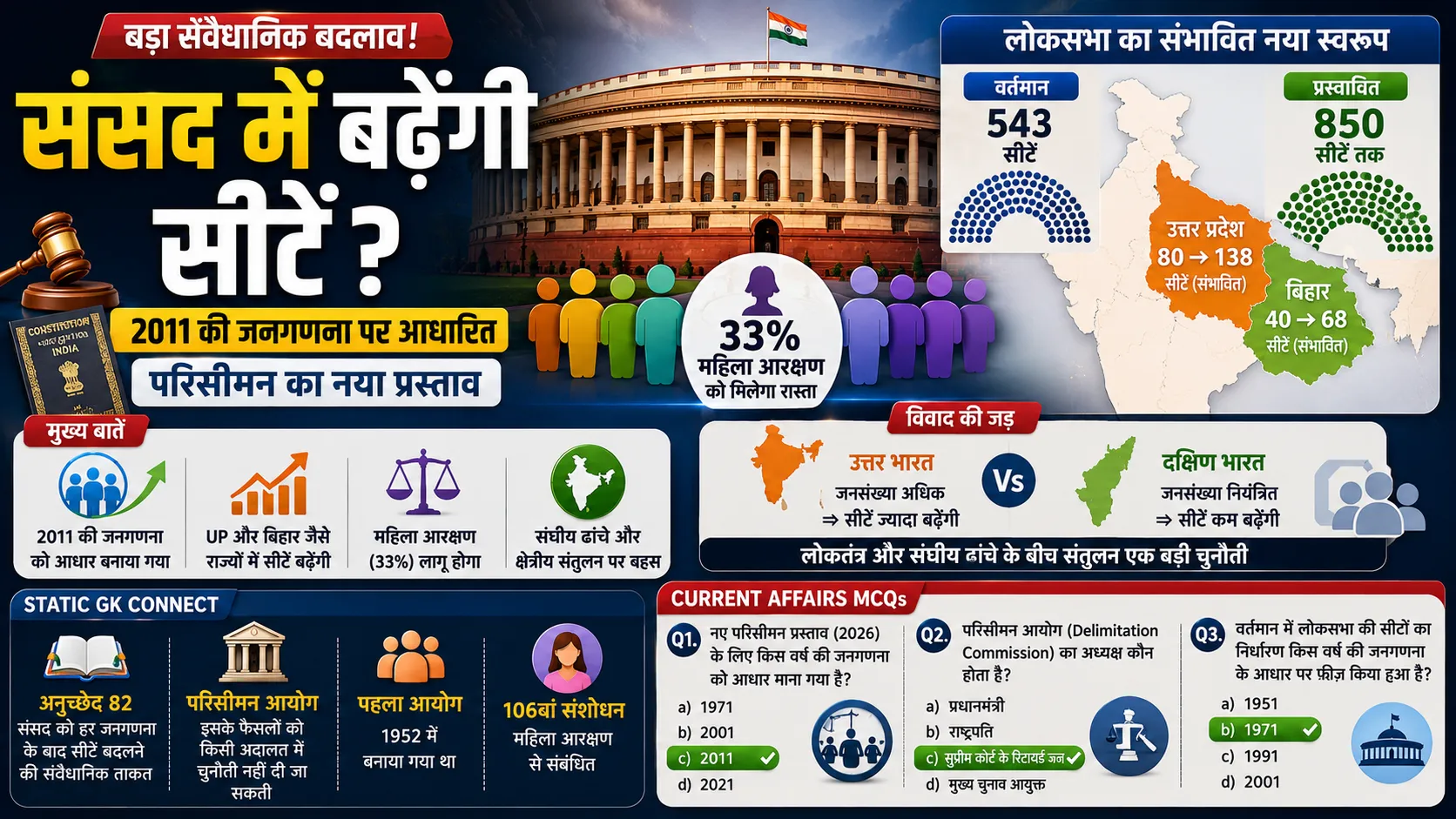 Judiciary and National Delimitation Act 2026 Lok Sabha Seats Expansion