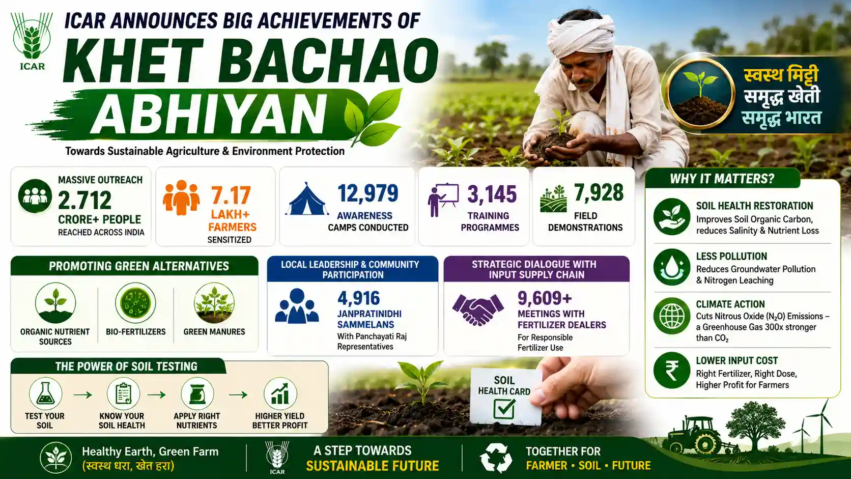 Khet Bachao Abhiyan ICAR Agriculture Environment Current Affairs 2026