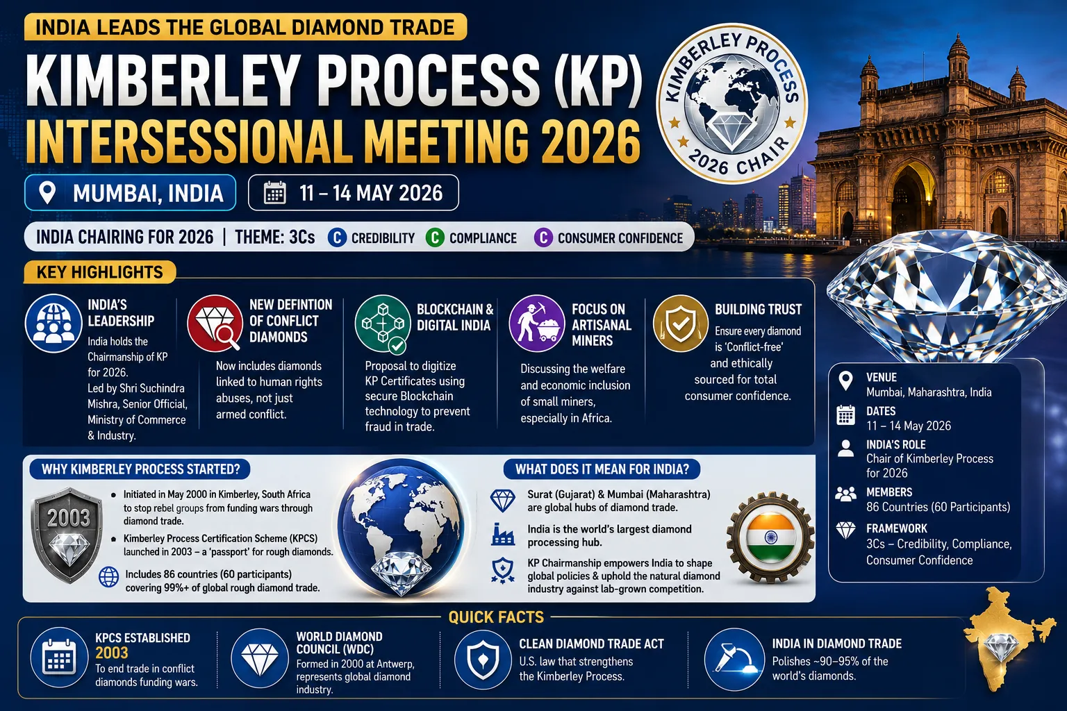Kimberley Process 2026 India Chair Mumbai Meeting Analysis UPSC