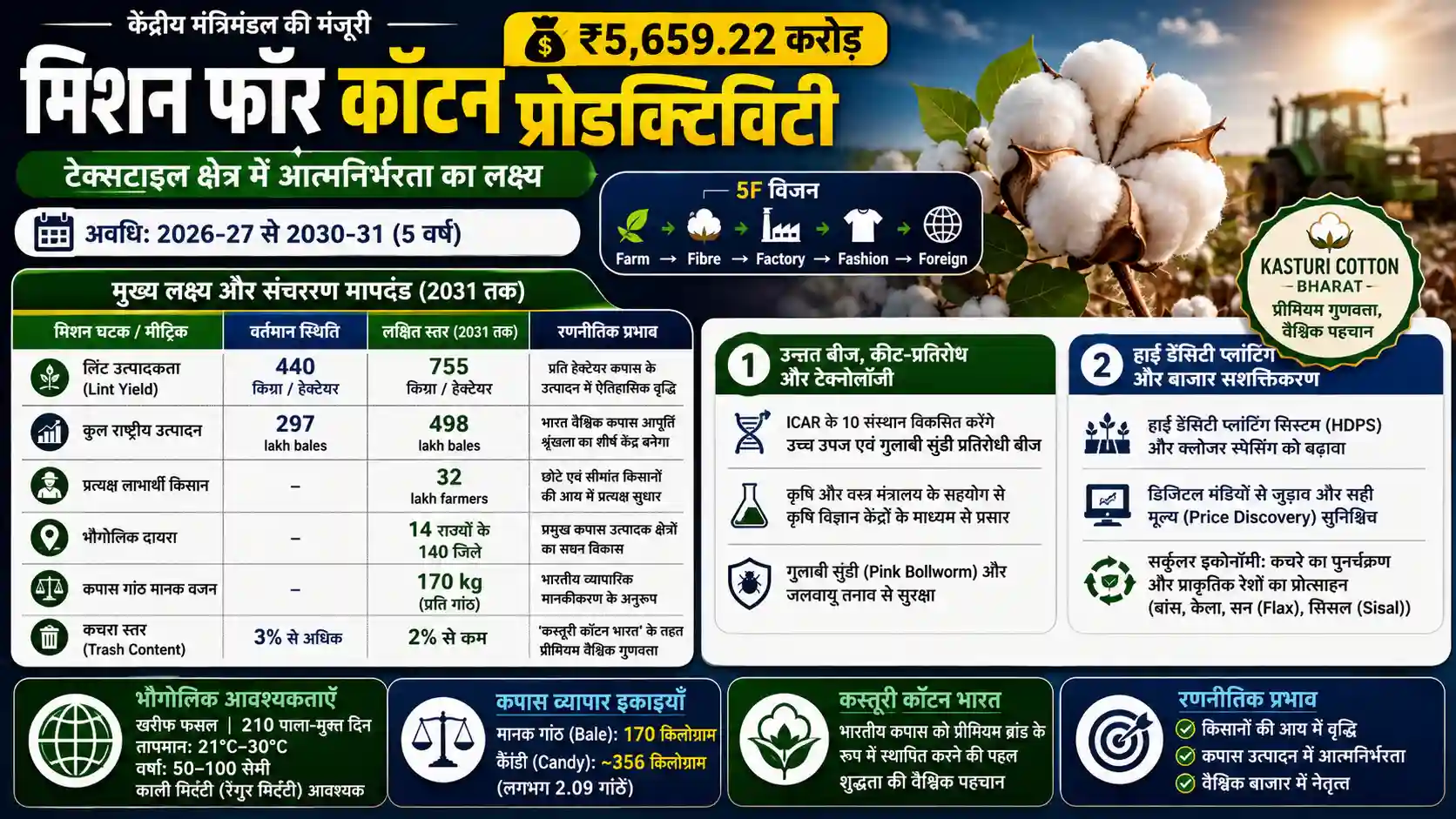 Mission for Cotton Productivity 2024 Indian Agriculture Textile Sector Scheme