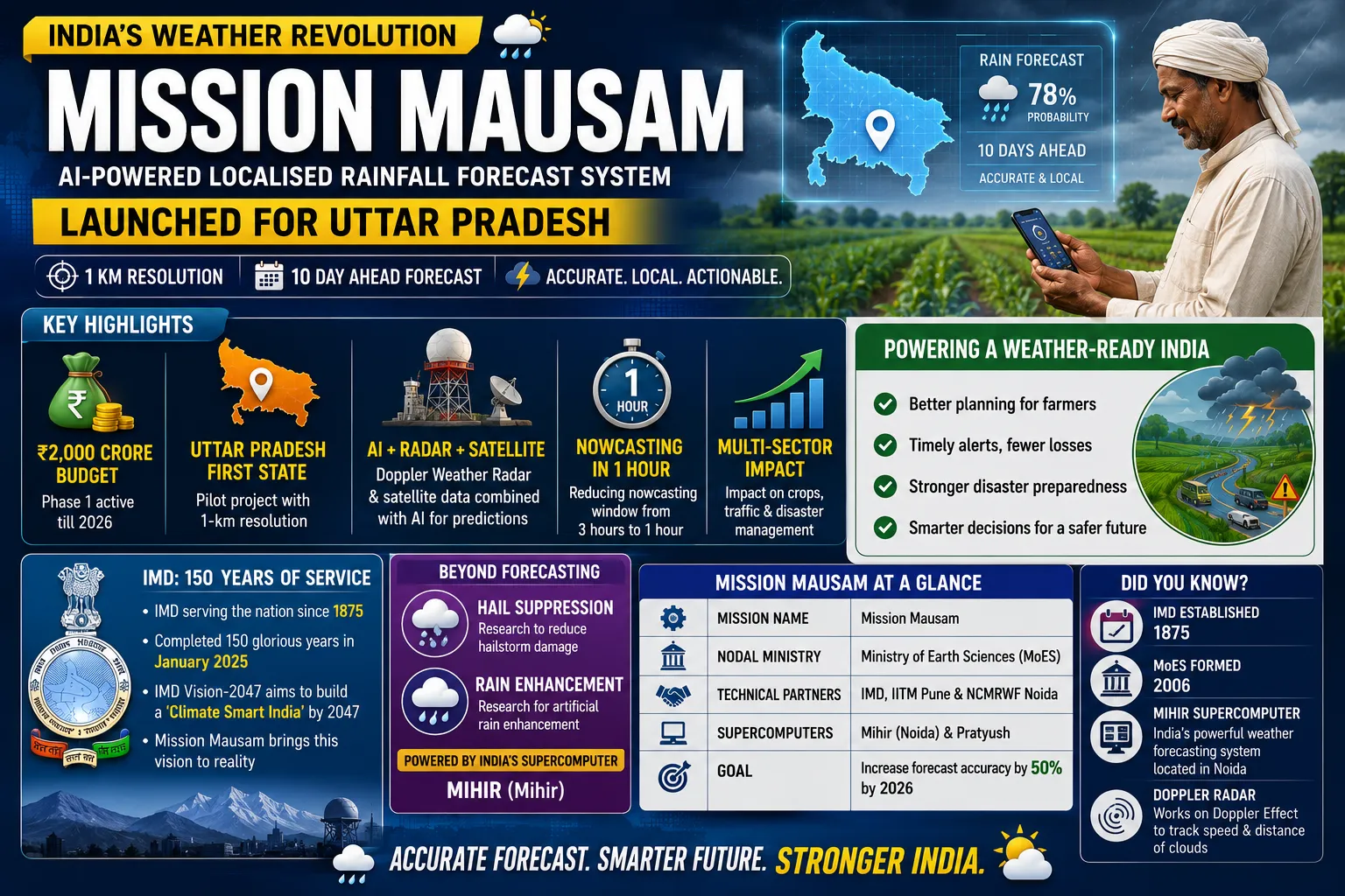 Mission Mausam UP AI Weather Forecast System IMD