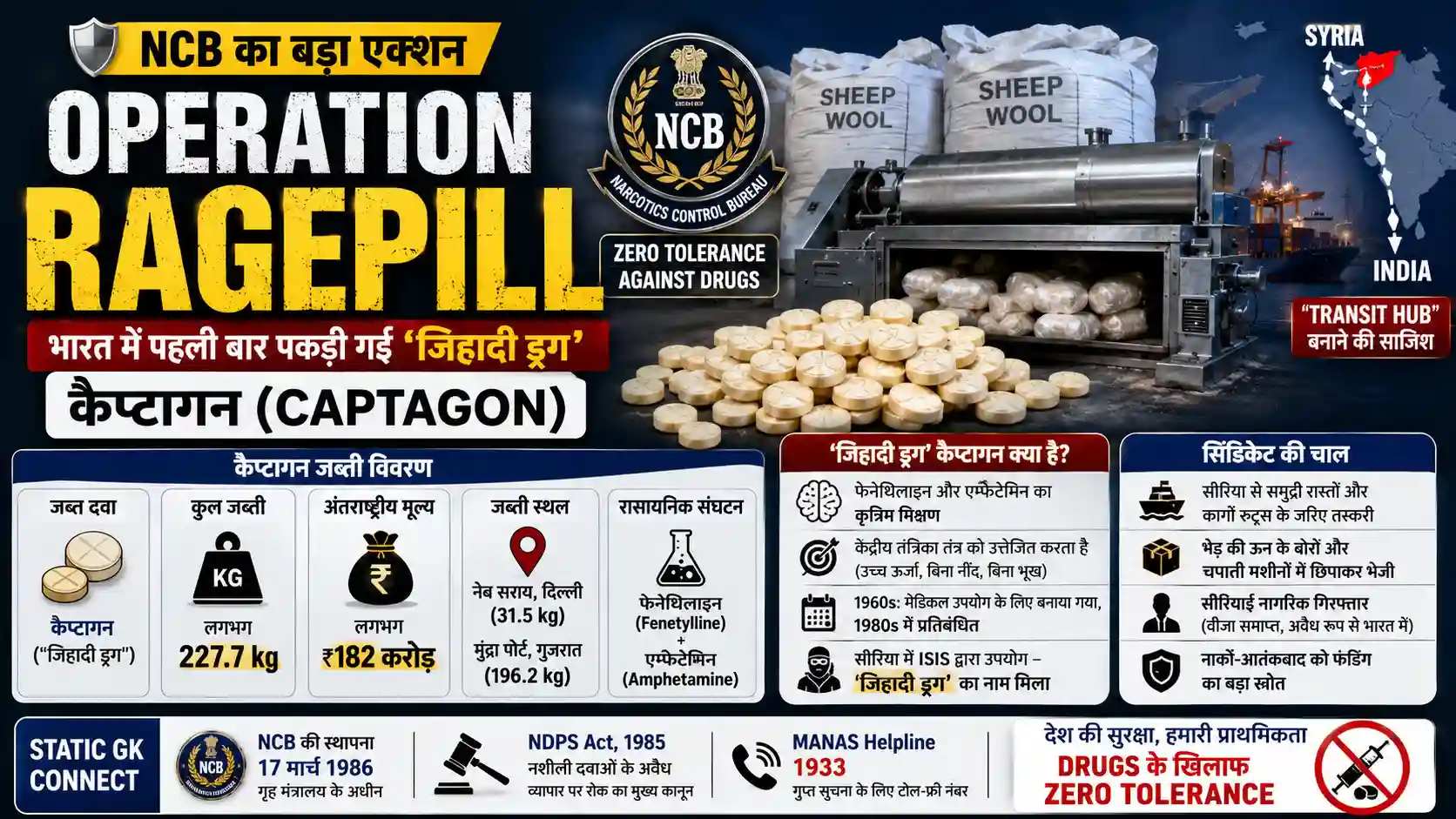 Narcotics Control Bureau NCB Operation RAGEPILL intercepts Captagon Jihadi Drug in India for UPSC Exam
