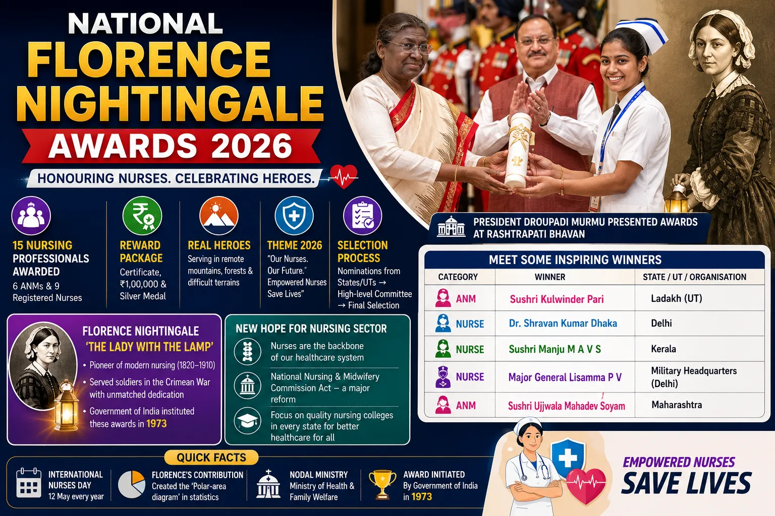 National Florence Nightingale Awards 2026 President Droupadi Murmu