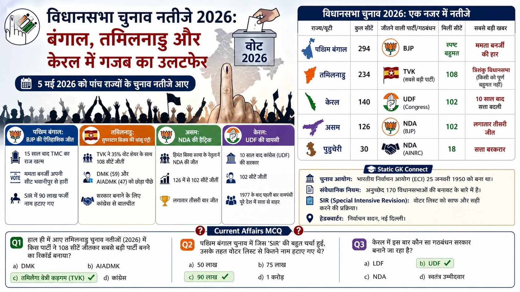 National Politics Assembly Election Results 2026 West Bengal Tamil Nadu Kerala