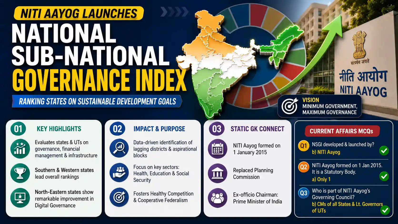 National Sub-National Governance Index 2026 by NITI Aayog - 25 May 2026 Current Affairs