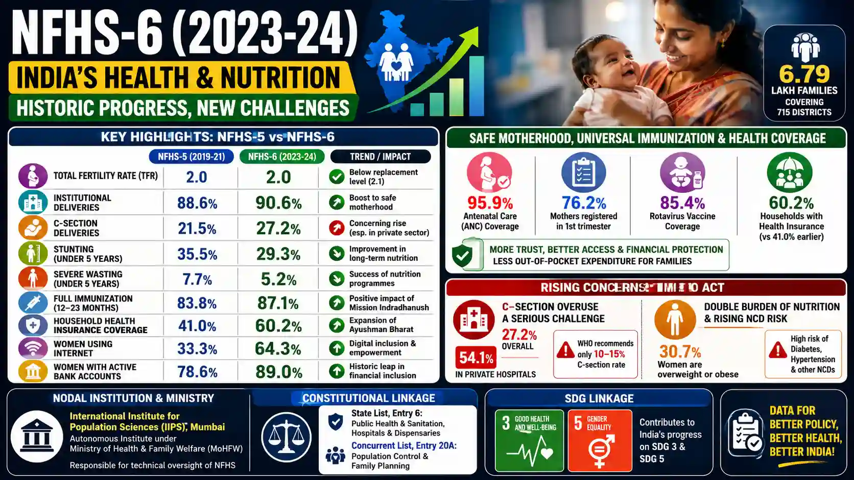 NFHS-6 Report 2024 India Health Nutrition Data and TFR Statistics