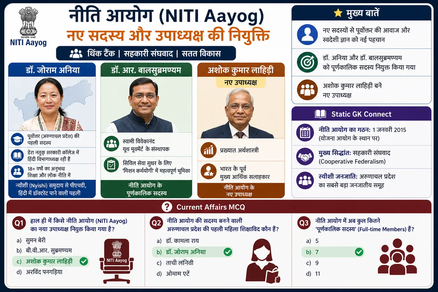 NITI Aayog new appointments Dr Joram Aniya Ashok Kumar Lahiri