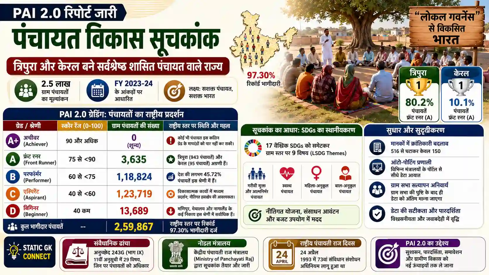 PAI 2.0 Report Panchayat Development Index Kerala Tripura Top States