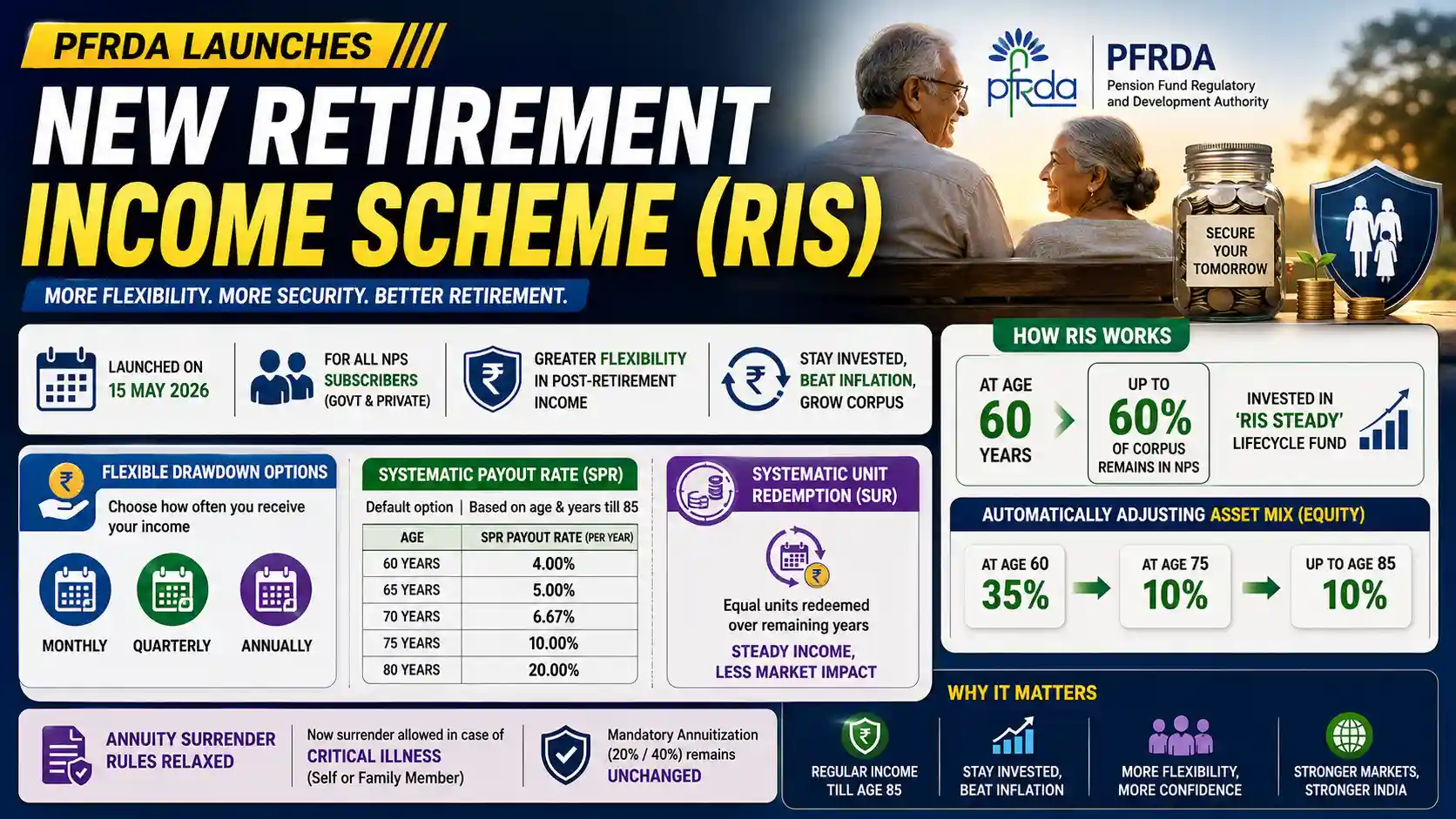 PFRDA NPS Retirement Income Scheme RIS Drawdown