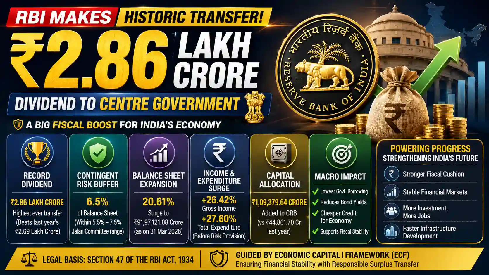 RBI Record Dividend Transfer to Central Government Economy Current Affairs 2026