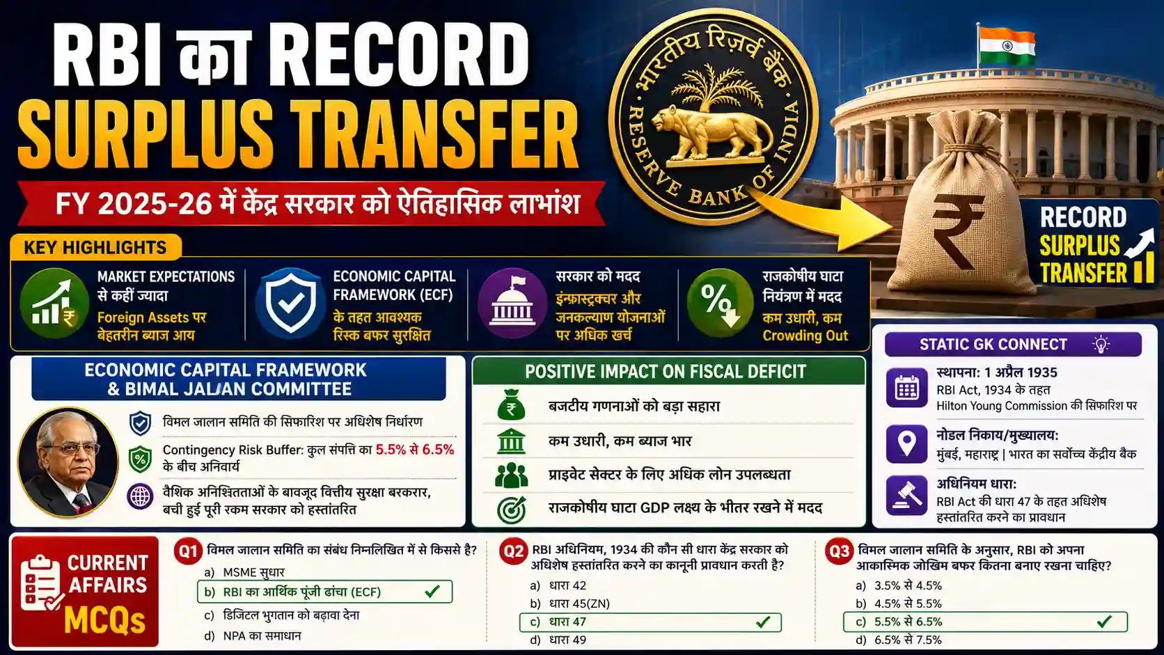 RBI Record Surplus Transfer 2025-26 Economy Current Affairs for UPSC and Banking