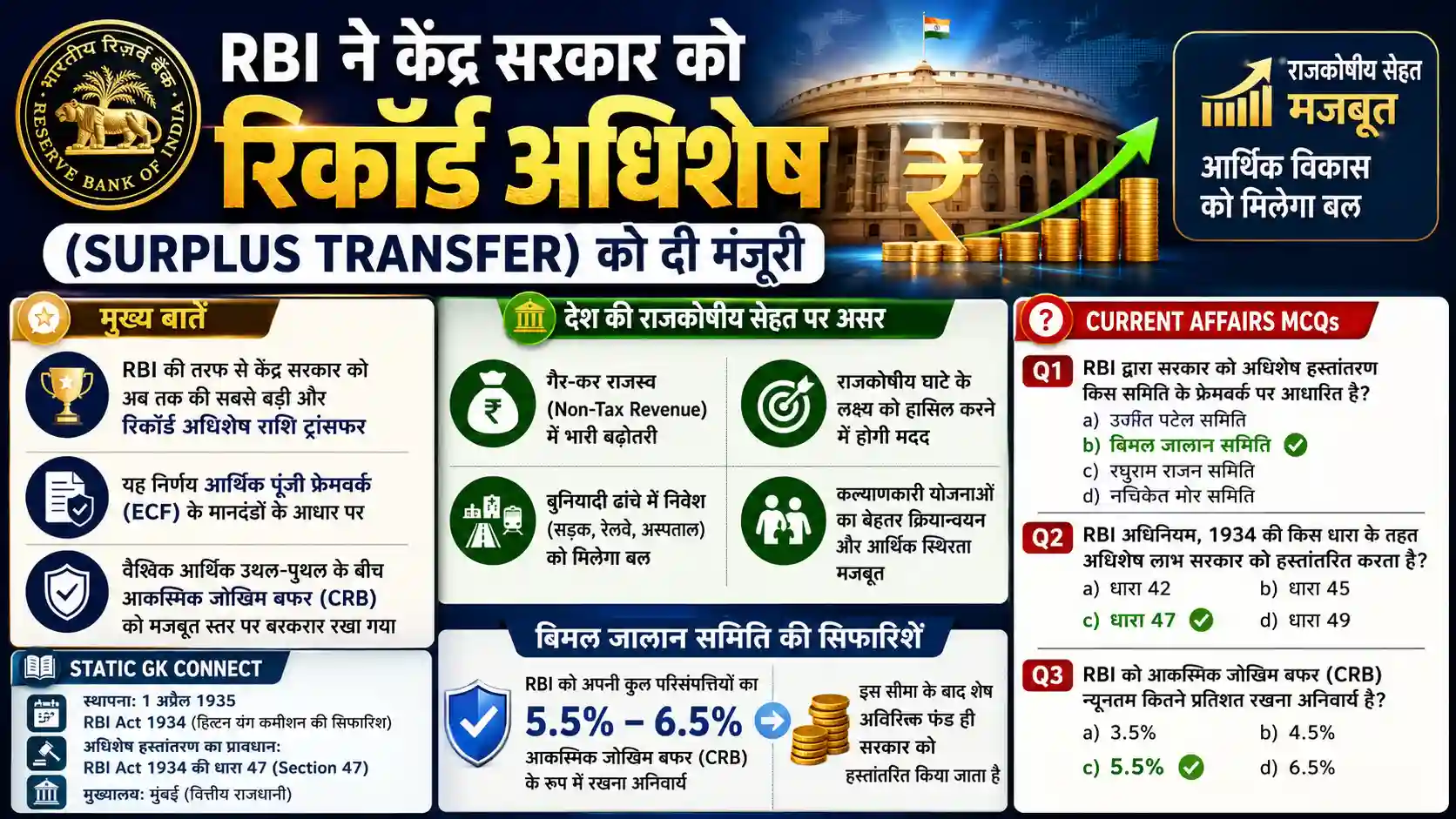 RBI Surplus Transfer 2025-26 Economy Current Affairs UPSC 30 May 2026