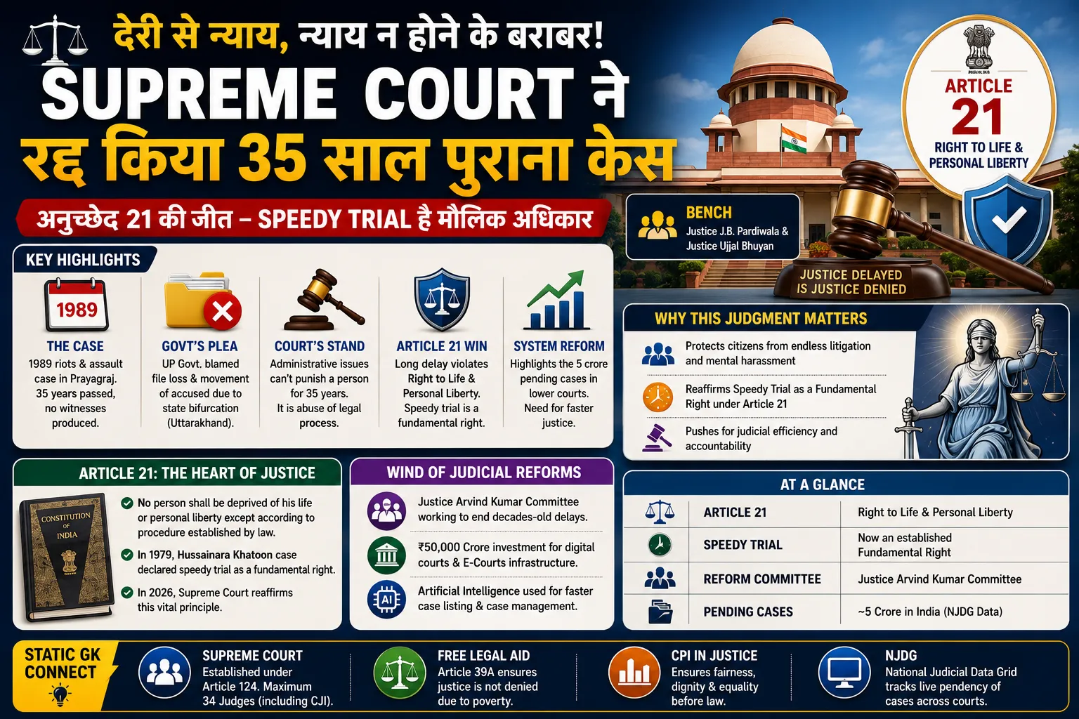 Supreme Court India Speedy Trial Article 21 Judgment