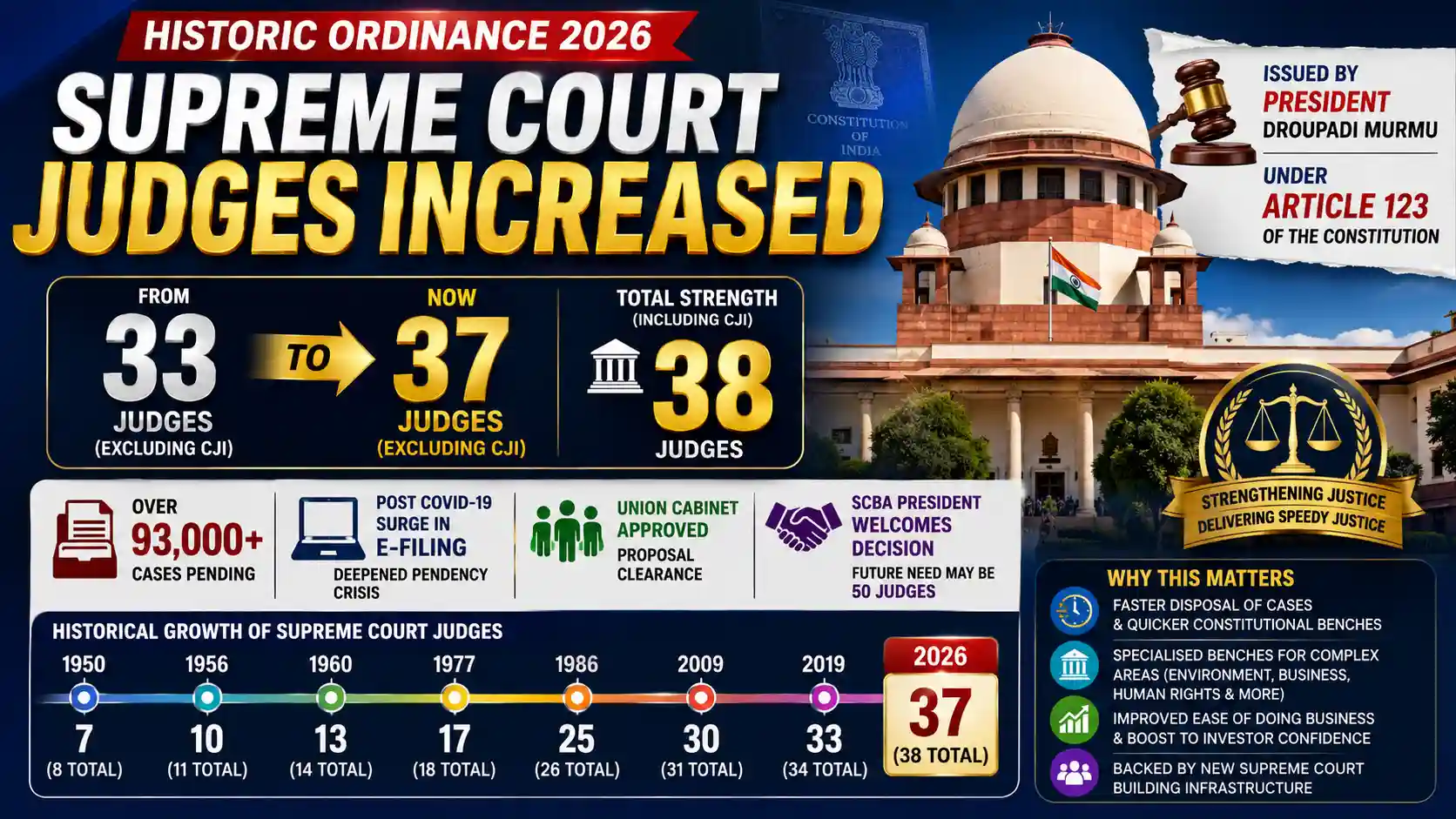 Supreme Court Ordinance 2026 Increase Judges Strength