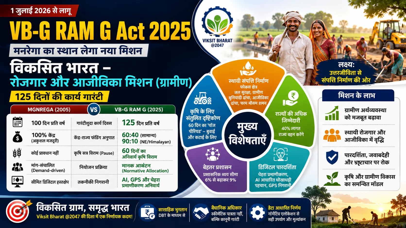 VB-G RAM G Act 2025 MGNREGA Viksit Bharat Employment