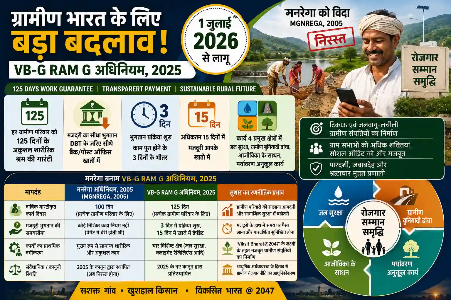 VB-G RAM G Act 2025 Replacing MGNREGA Scheme in India