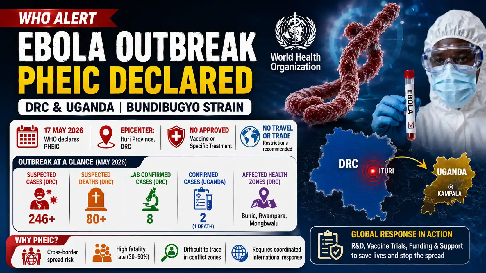 WHO Declares Bundibugyo Ebola Outbreak PHEIC