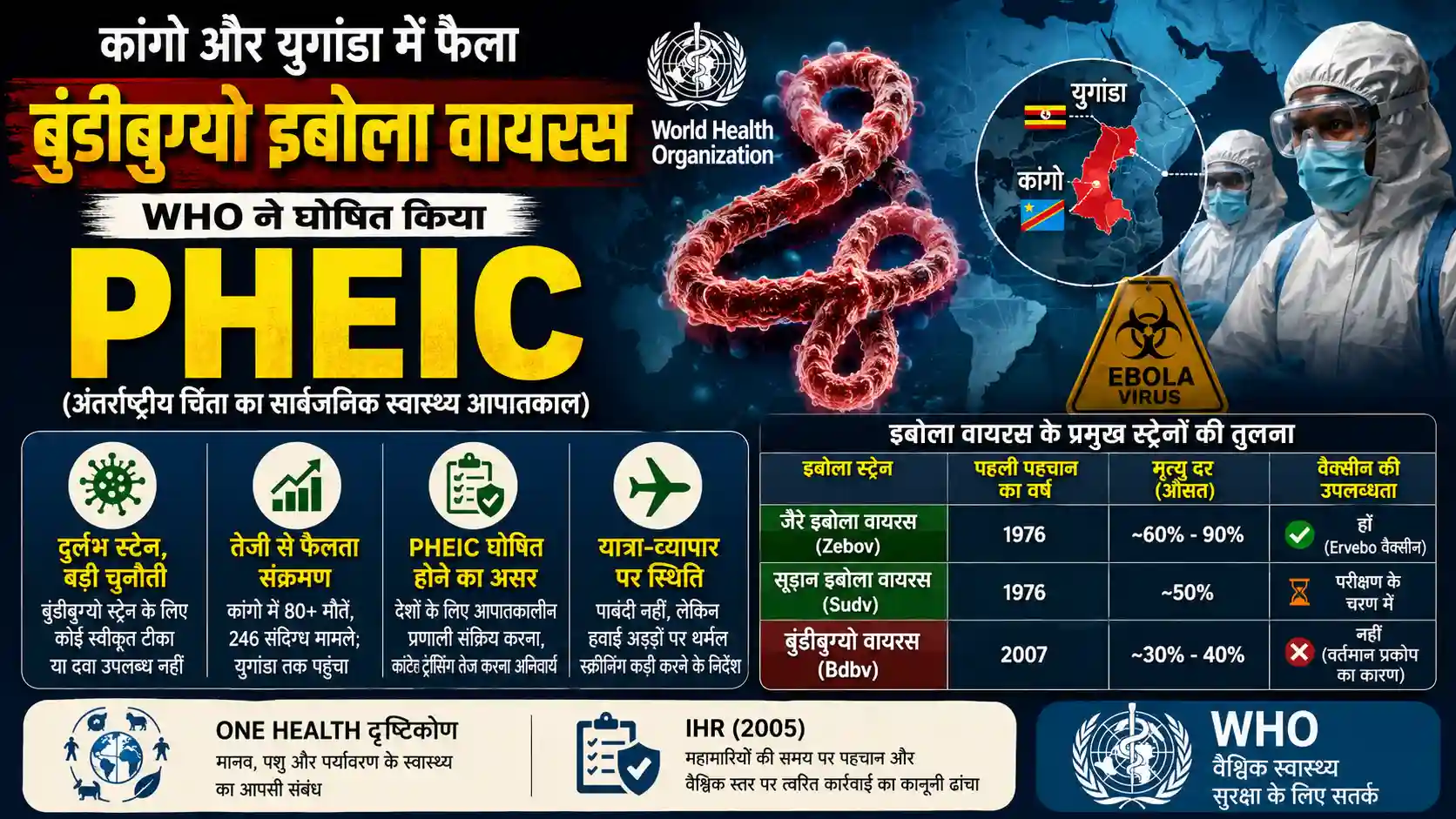 WHO PHEIC Ebola Emergency Congo Uganda Bundibugyo Strain Health Crisis