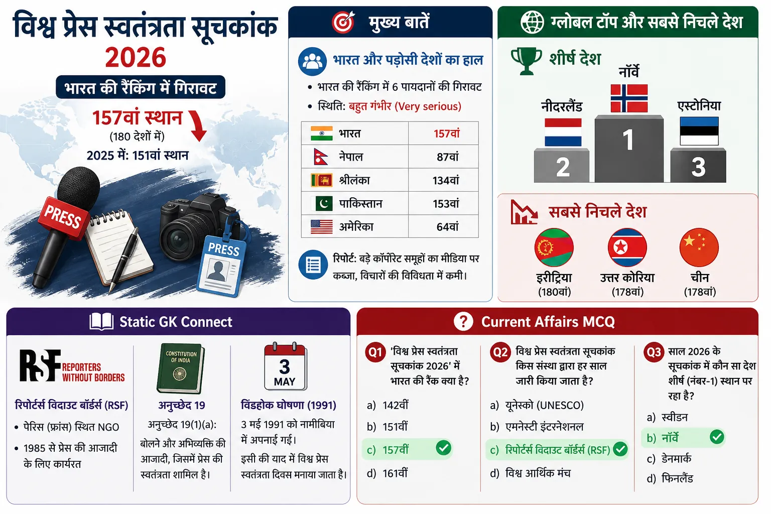 World Press Freedom Index 2026 India ranking report RSF
