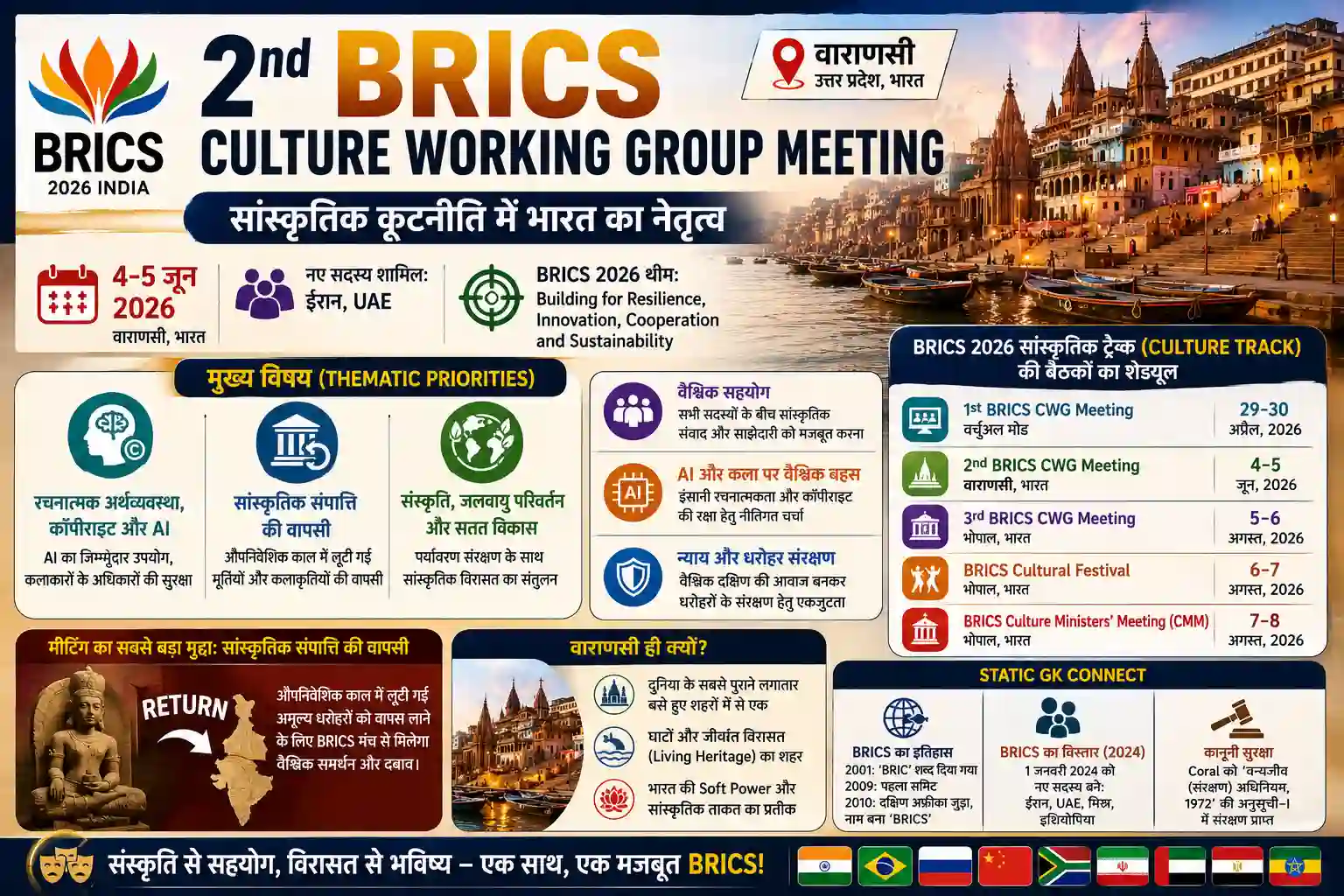 2nd BRICS Culture Working Group Meeting Varanasi June 2026 Summit